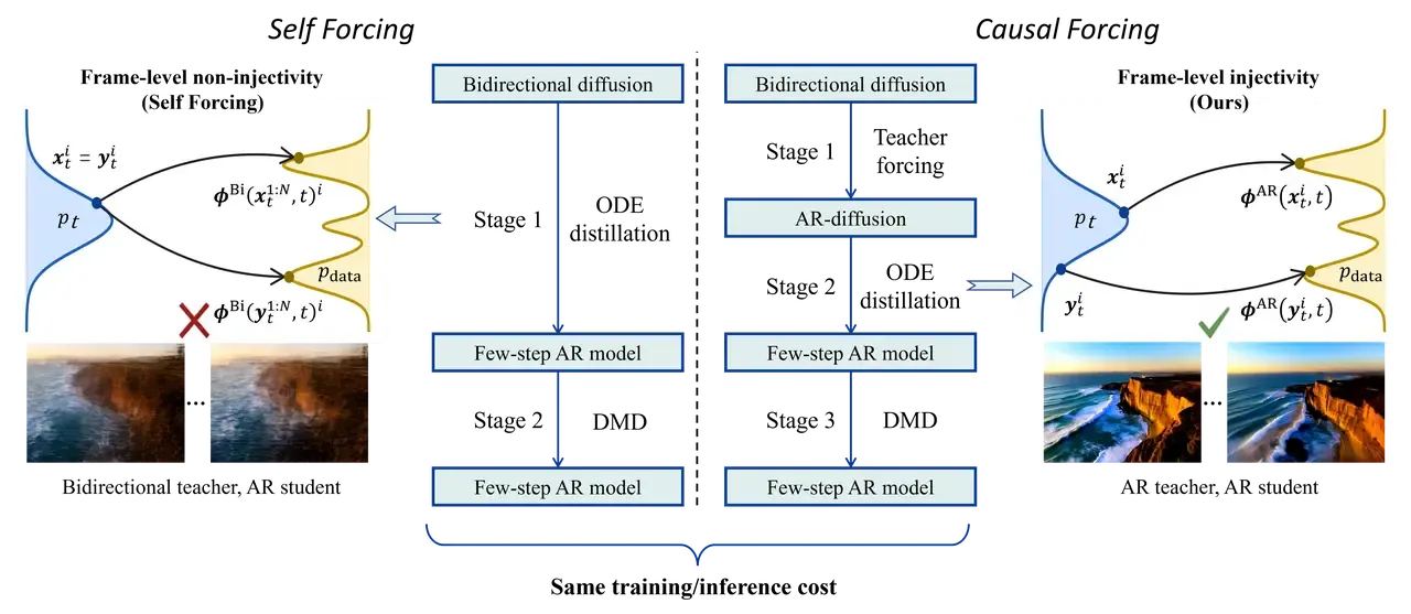 Causal Forcing 与 Self-Forcing 的关键差异