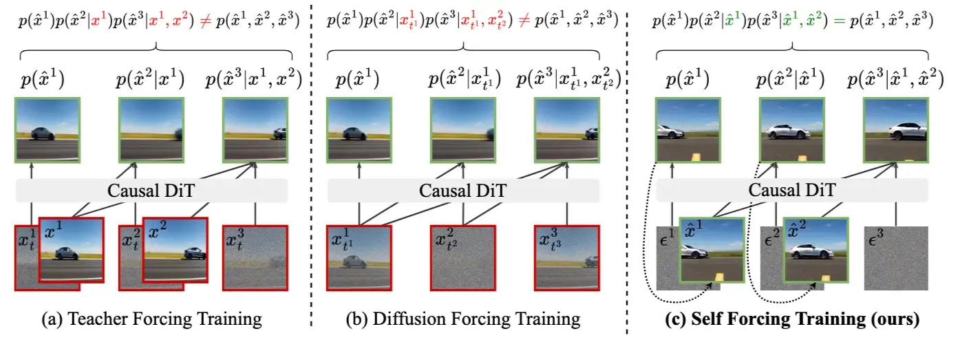 Teacher Forcing vs Diffusion Forcing vs Self-Forcing