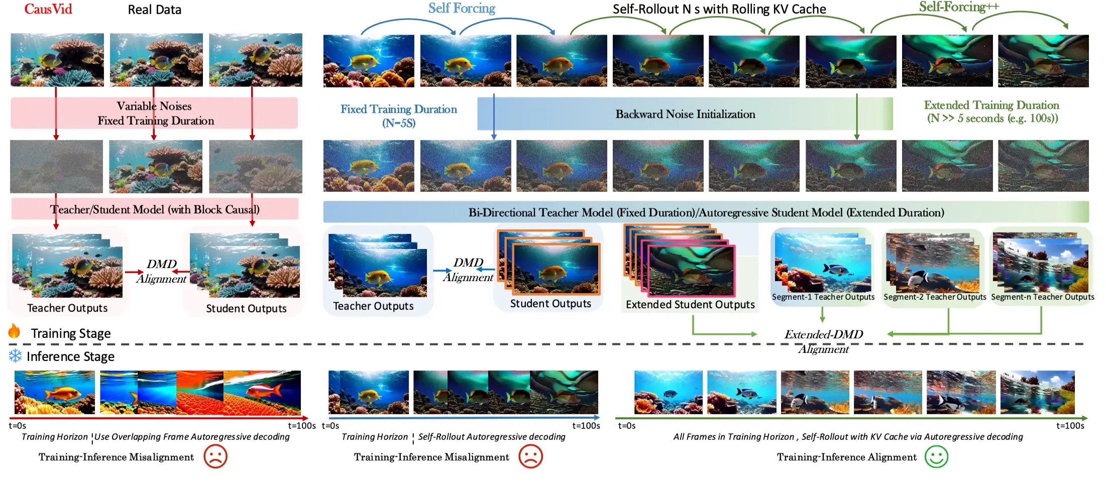 Self-Forcing++ 方法总览